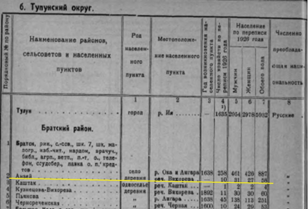 Вторушина Н. Один «Охотник» на две деревни. Часть 2. Анзеба. — Старый Братск